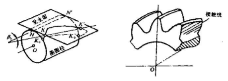 渐开线斜齿圆柱齿轮的渐开线形成